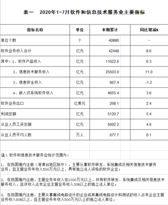 2020年1-7月軟件和信息技術服務業(yè)主要指標分析
