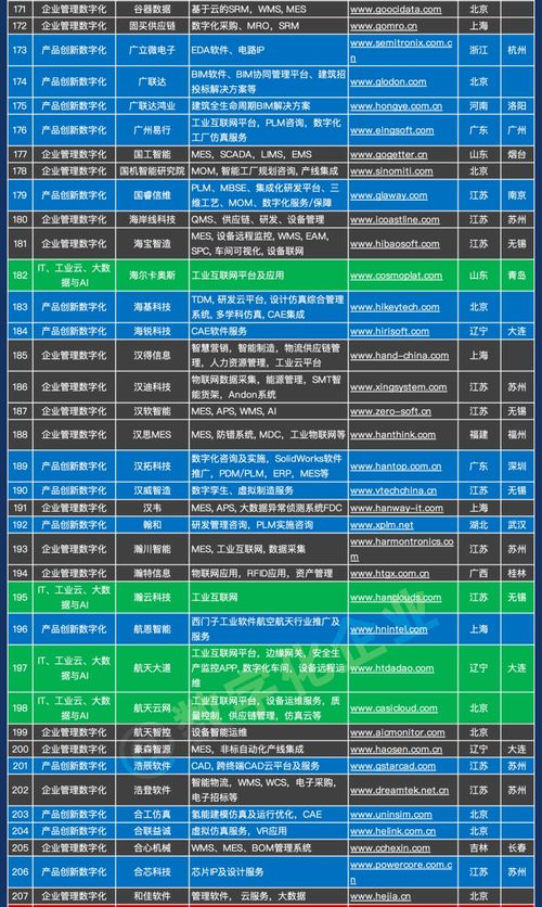 《千帆競發 中國工業軟件與服務企業名錄（2023）》重磅發布，賦能制造業數字化轉型新篇章
